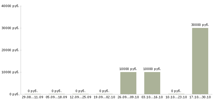 Вакансии бизнес с нуля в Самаре - Медиана зарплат бизнес с нуля в Самаре за 2 месяца