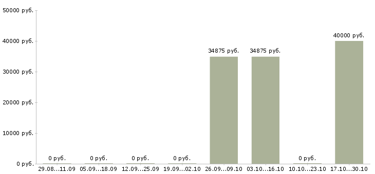 Вакансии ведущий программы в Астрахани - Медиана зарплат ведущий программы в Астрахани за 2 месяца