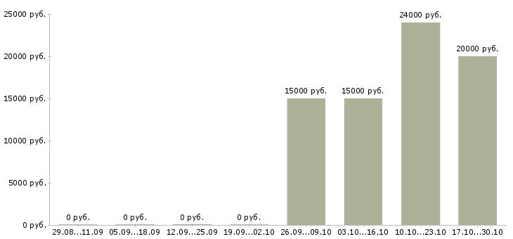 Вакансии водители на газель в Саратове - Медиана зарплат водители на газель в Саратове за 2 месяца