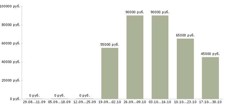 Вакансии водитель вахта Йошкар-ола - Медиана зарплат водитель вахта Йошкар-ола за 2 месяца