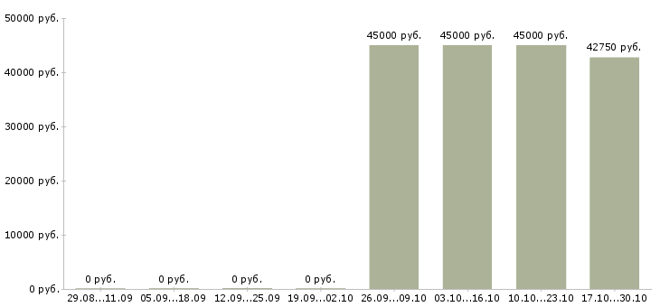 Вакансии водитель грузовой в Архангельске - Медиана зарплат водитель грузовой в Архангельске за 2 месяца