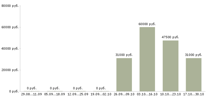 Вакансии водитель категории в Чехове - Медиана зарплат водитель категории в Чехове за 2 месяца