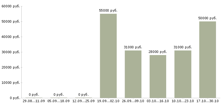 Вакансии водитель категории в и с в Череповце - Медиана зарплат водитель категории в и с в Череповце за 2 месяца