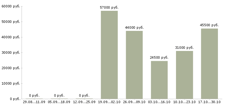 Вакансии водитель категория в с в Костроме - Медиана зарплат водитель категория в с в Костроме за 2 месяца
