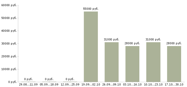 Вакансии водитель категория в с в Череповце - Медиана зарплат водитель категория в с в Череповце за 2 месяца