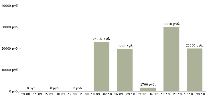 Вакансии водитель личный в Чебоксарах - Медиана зарплат водитель личный в Чебоксарах за 2 месяца