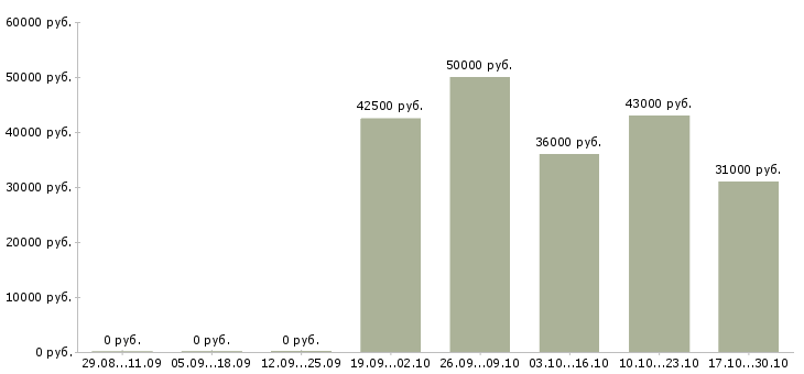 Вакансии водитель на авто компании в Тюмени - Медиана зарплат водитель на авто компании в Тюмени за 2 месяца