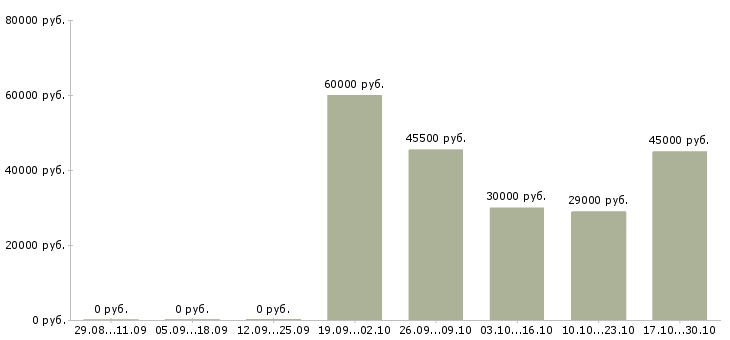 Вакансии водитель на автомобиле в Раменском - Медиана зарплат водитель на автомобиле в Раменском за 2 месяца