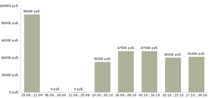 Вакансии водитель на своем микроавтобусе Санкт-петербург - Медиана зарплат водитель на своем микроавтобусе Санкт-петербург за 2 месяца
