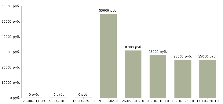 Вакансии водитель с категорией в в Череповце - Медиана зарплат водитель с категорией в в Череповце за 2 месяца