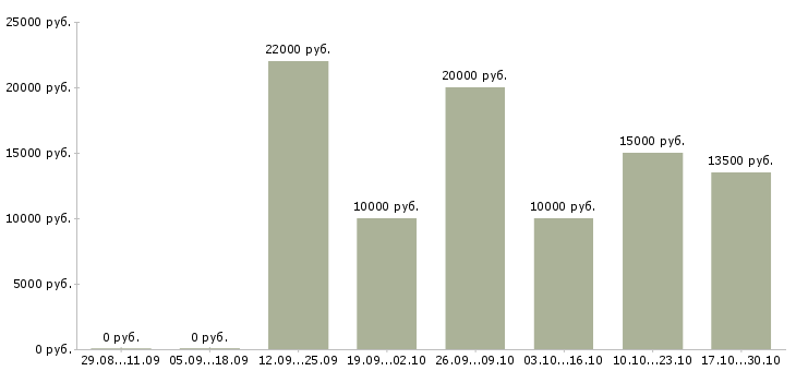Вакансии воспитатель в детский сад Татарстан - Медиана зарплат воспитатель в детский сад Татарстан за 2 месяца