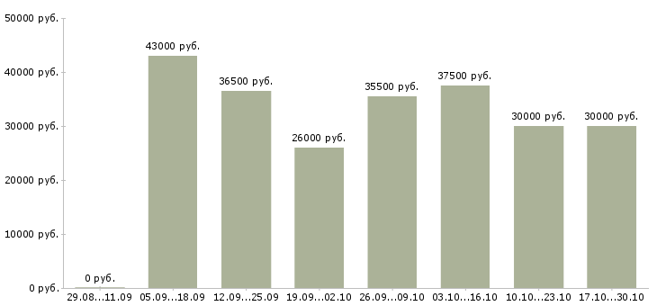Вакансии врач кардиолог в Новосибирске - Медиана зарплат врач кардиолог в Новосибирске за 2 месяца