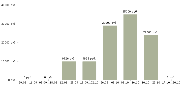 Вакансии врач невролог в Красноярске - Медиана зарплат врач невролог в Красноярске за 2 месяца