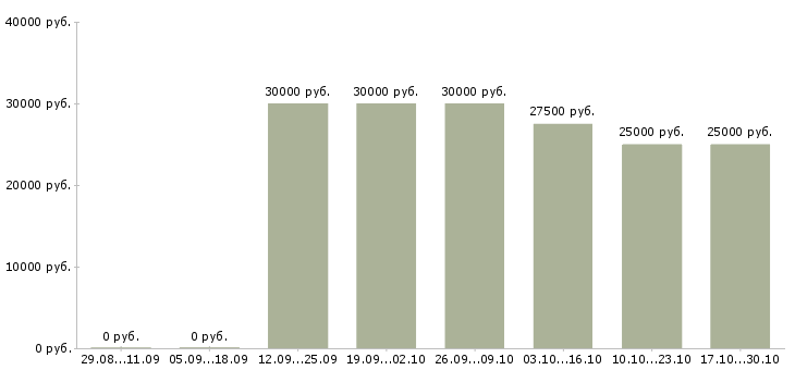 Вакансии врач стоматолог Татарстан - Медиана зарплат врач стоматолог Татарстан за 2 месяца