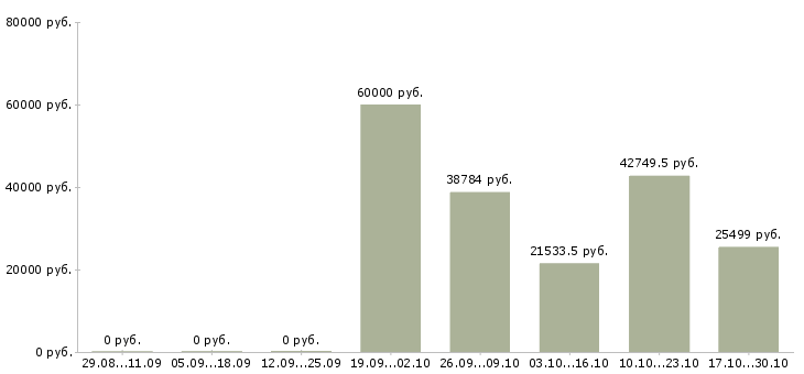 Вакансии главный врач в Воронеже - Медиана зарплат главный врач в Воронеже за 2 месяца