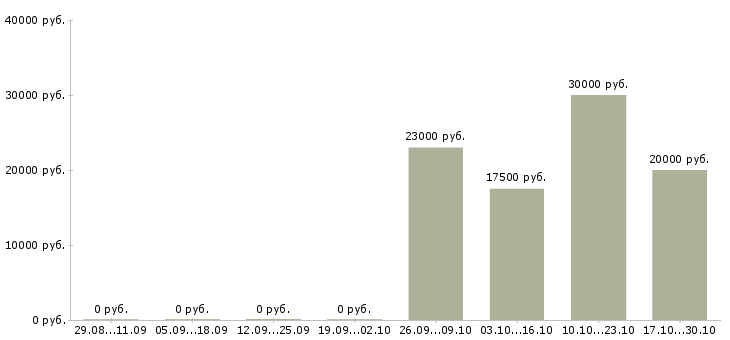 Вакансии делопроизводство в Костроме - Медиана зарплат делопроизводство в Костроме за 2 месяца