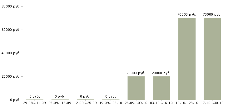 Вакансии детский стоматолог Нижний новгород - Медиана зарплат детский стоматолог Нижний новгород за 2 месяца