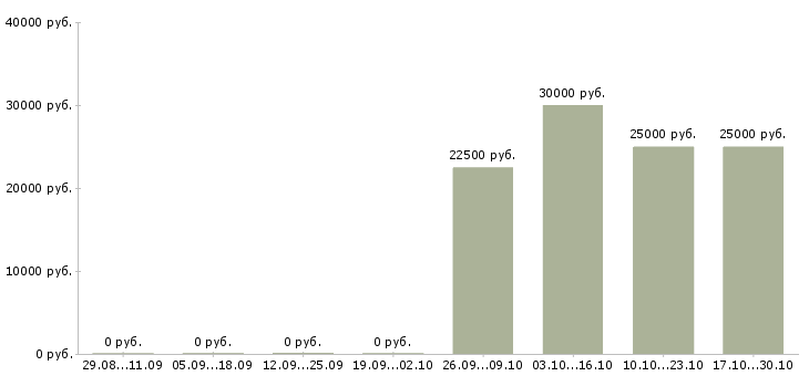 Вакансии директор коммерческий в Ульяновске - Медиана зарплат директор коммерческий в Ульяновске за 2 месяца