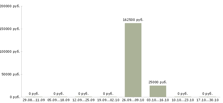 Вакансии директор финансовый в Владикавказе - Медиана зарплат директор финансовый в Владикавказе за 2 месяца