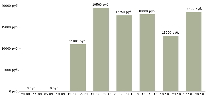 Вакансии диспетчер на телефон в Липецке - Медиана зарплат диспетчер на телефон в Липецке за 2 месяца