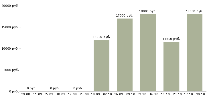 Вакансии диспетчер на телефоне в Воронеже - Медиана зарплат диспетчер на телефоне в Воронеже за 2 месяца