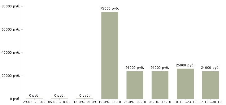 Вакансии для юристов в Брянске - Медиана зарплат для юристов в Брянске за 2 месяца