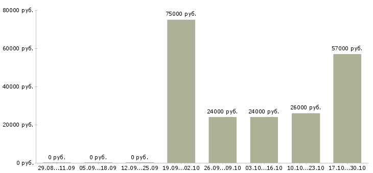 Вакансии для юристов в Саранске - Медиана зарплат для юристов в Саранске за 2 месяца