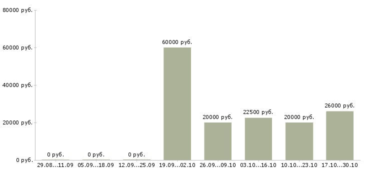 Вакансии домашняя работа Хакасия - Медиана зарплат домашняя работа Хакасия за 2 месяца