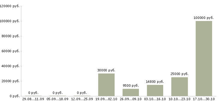 Вакансии заместитель директора в Тольятти - Медиана зарплат заместитель директора в Тольятти за 2 месяца