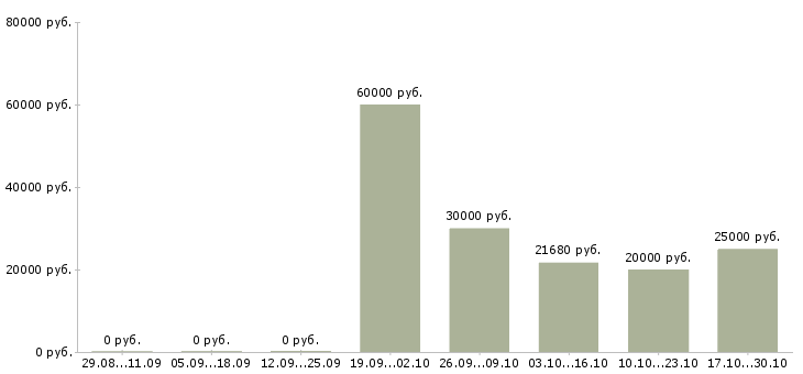 Вакансии заместитель начальника в Ярославле - Медиана зарплат заместитель начальника в Ярославле за 2 месяца