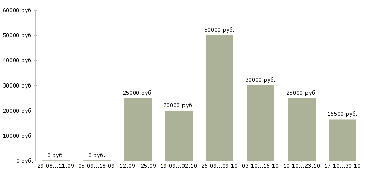 Вакансии заработай в интернете в Ярославле - Медиана зарплат заработай в интернете в Ярославле за 2 месяца
