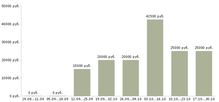 Вакансии заработок в интернете в Ижевске - Медиана зарплат заработок в интернете в Ижевске за 2 месяца