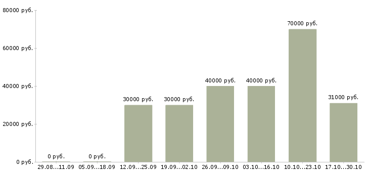 Вакансии инженер главный в Ижевске - Медиана зарплат инженер главный в Ижевске за 2 месяца