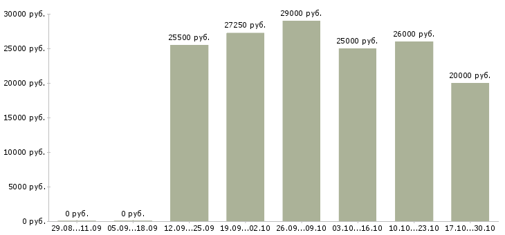 Вакансии кадровики в Самаре - Медиана зарплат кадровики в Самаре за 2 месяца
