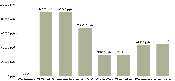 Вакансии каменщики в Калуге - Медиана зарплат каменщики в Калуге за 2 месяца