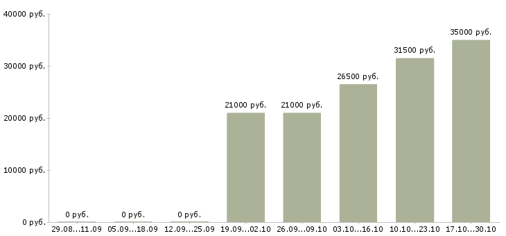 Вакансии консультант сайта в Владивостоке - Медиана зарплат консультант сайта в Владивостоке за 2 месяца