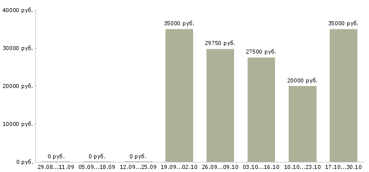 Вакансии консультант сайта в Казани - Медиана зарплат консультант сайта в Казани за 2 месяца