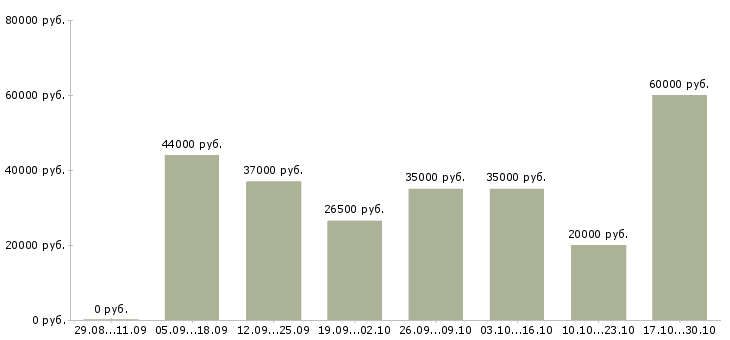 Вакансии маляры в Смоленске - Медиана зарплат маляры в Смоленске за 2 месяца
