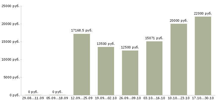 Вакансии медицинская сестра в Твери - Медиана зарплат медицинская сестра в Твери за 2 месяца