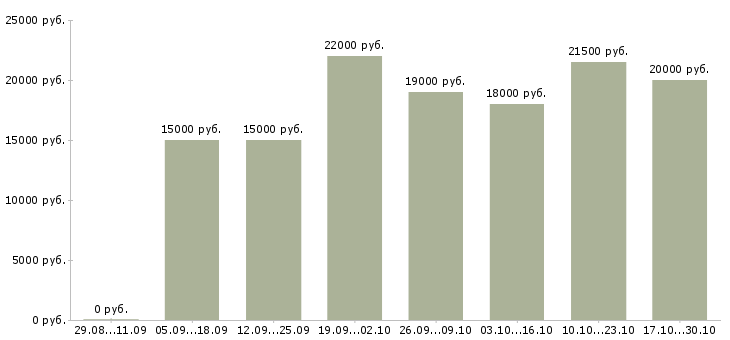 Вакансии на дому для женщин в Владивостоке - Медиана зарплат на дому для женщин в Владивостоке за 2 месяца