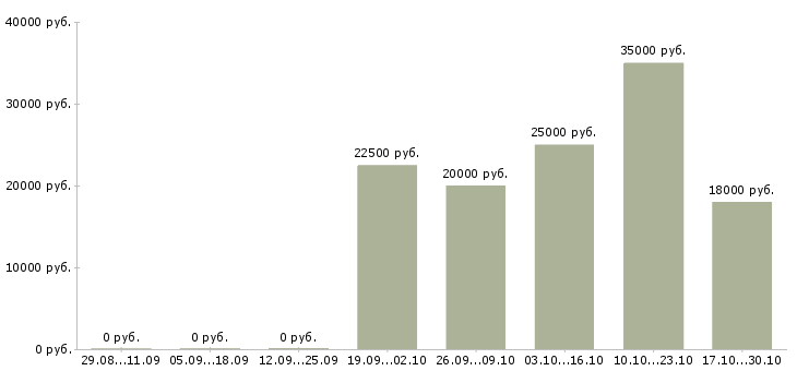 Вакансии на дому для женщин в Казани - Медиана зарплат на дому для женщин в Казани за 2 месяца
