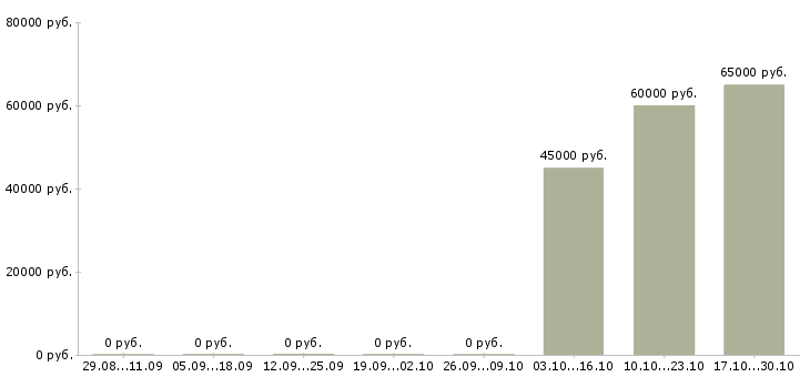 Вакансии начальник управления Чувашия - Медиана зарплат начальник управления Чувашия за 2 месяца