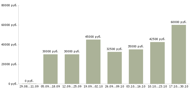 Вакансии начальник управления в Оренбурге - Медиана зарплат начальник управления в Оренбурге за 2 месяца
