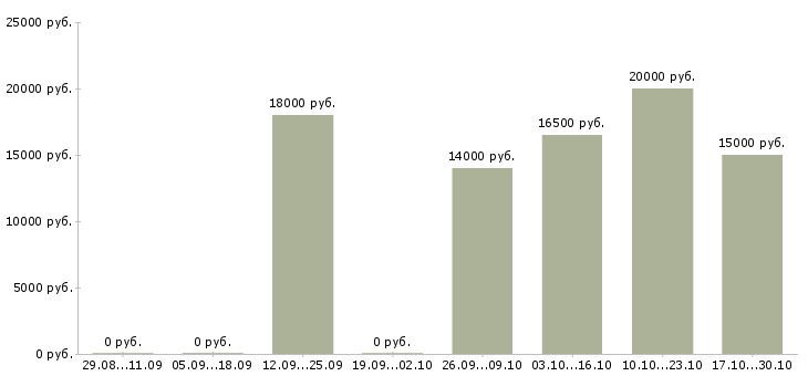 Вакансии онлайн консультант в Волгограде - Медиана зарплат онлайн консультант в Волгограде за 2 месяца