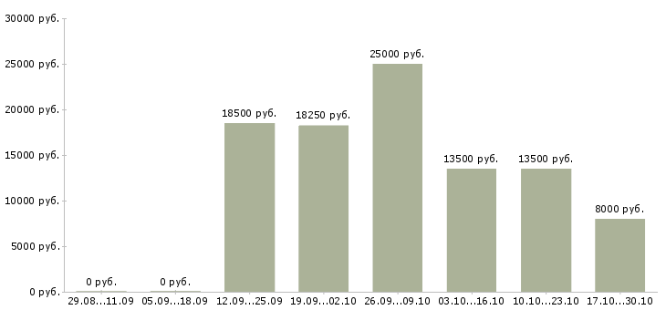 Вакансии оператор звонков в Чите - Медиана зарплат оператор звонков в Чите за 2 месяца