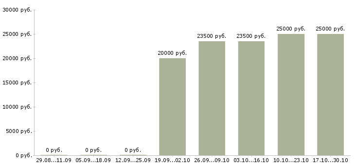 Вакансии оператор на звонки в Владивостоке - Медиана зарплат оператор на звонки в Владивостоке за 2 месяца