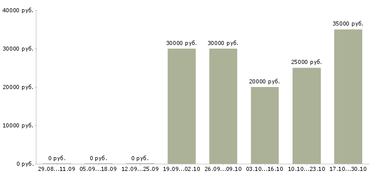 Вакансии оператор на телефон Колпино - Медиана зарплат оператор на телефон Колпино за 2 месяца