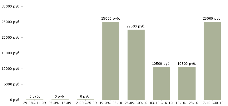 Вакансии отделочные работы Улан-удэ - Медиана зарплат отделочные работы Улан-удэ за 2 месяца