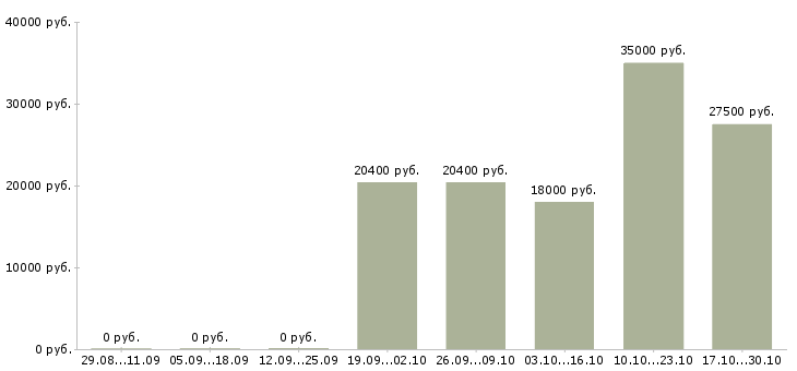 Вакансии отделочные работы в Ижевске - Медиана зарплат отделочные работы в Ижевске за 2 месяца
