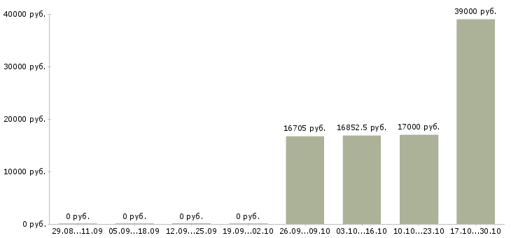 Вакансии охранник 6 разряда в Новосибирске - Медиана зарплат охранник 6 разряда в Новосибирске за 2 месяца